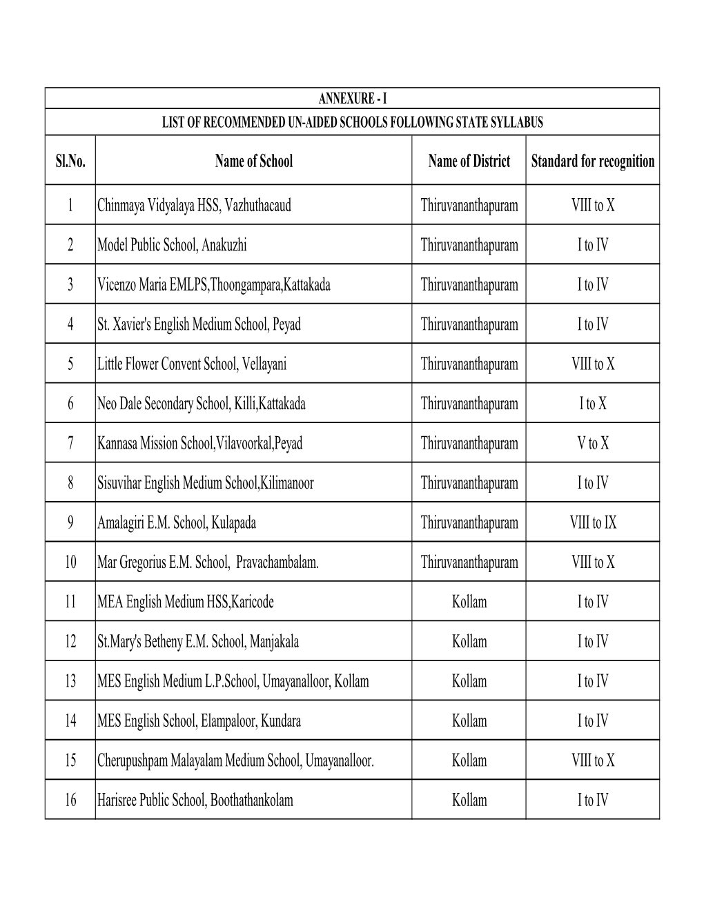 List of Recommended Unaided Schools Following State Syllabus