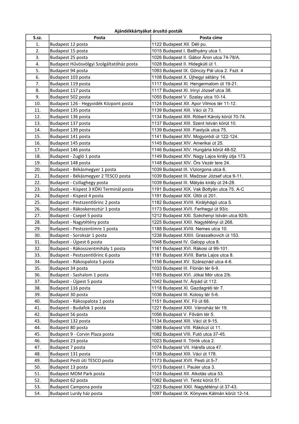 S.Sz. Posta Posta Címe 1. Budapest 12 Posta 2. Budapest 15 Posta 3
