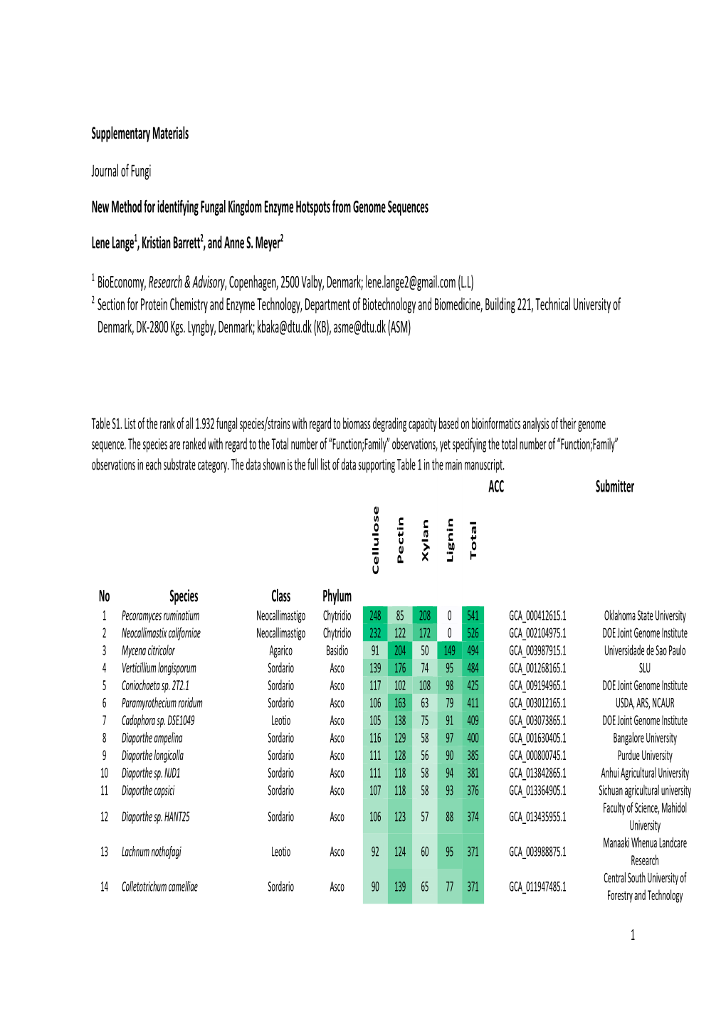 Supplementary Materials Journal of Fungi New Method for Identifying Fungal Kingdom Enzyme Hotspots from Genome Sequences Lene L