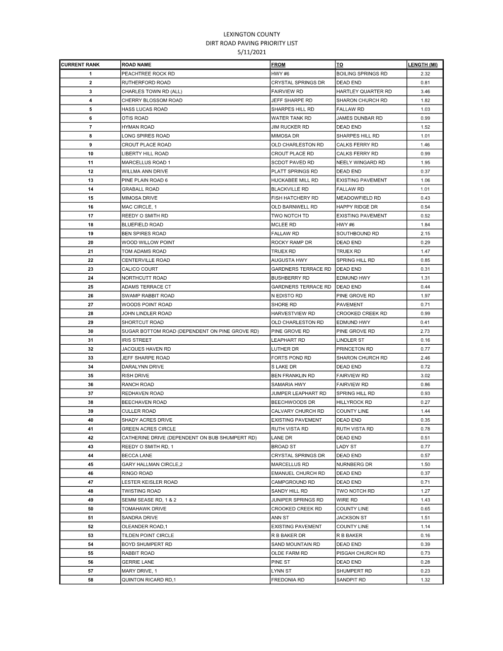 Lexington County Dirt Road Paving Priority List 5/11/2021