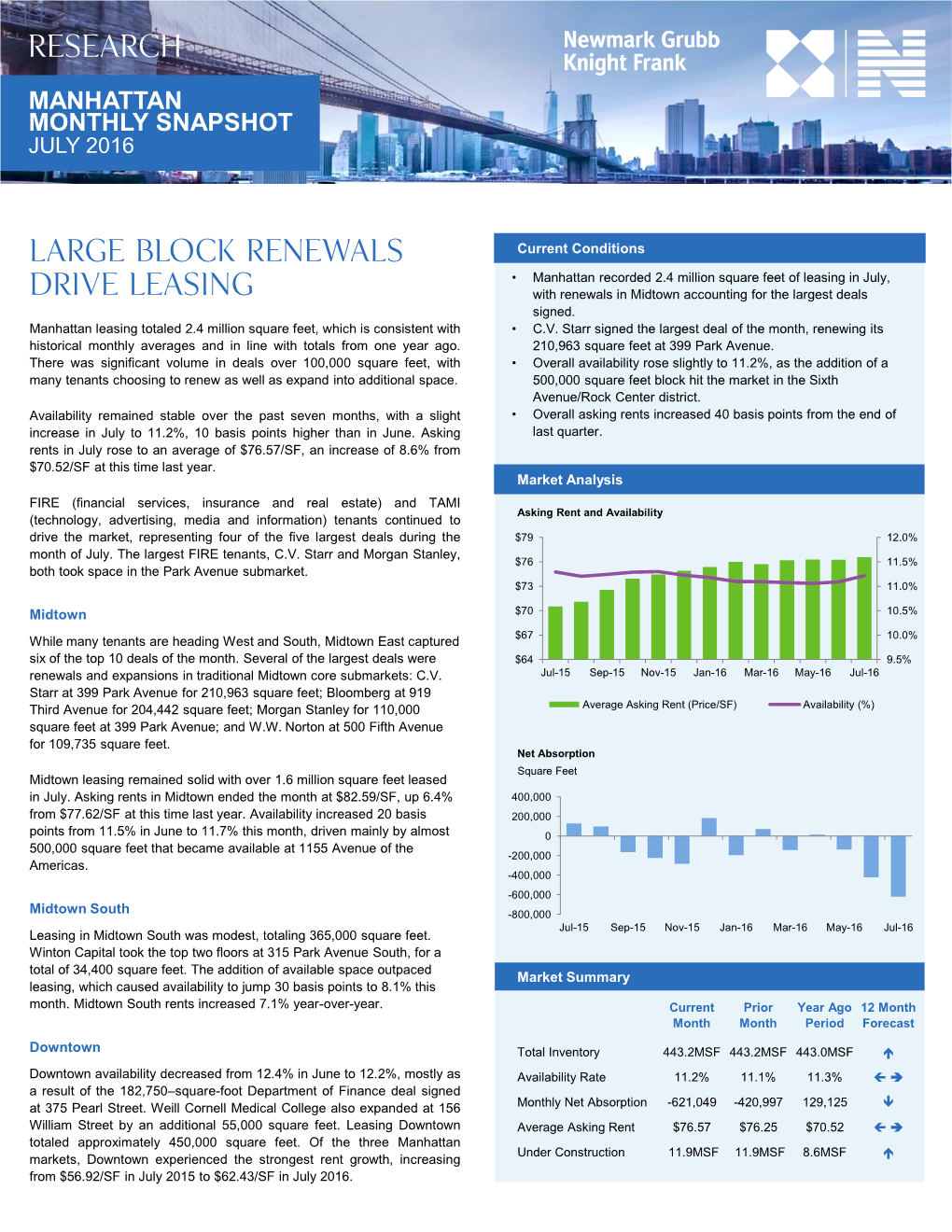 Research Large Block Renewals Drive Leasing