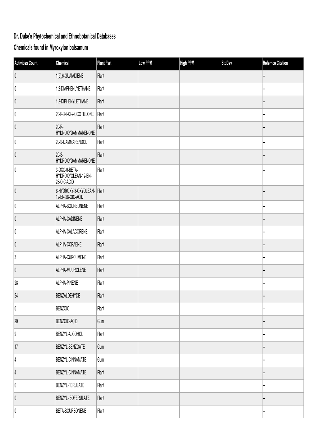 Dr. Duke's Phytochemical and Ethnobotanical Databases Chemicals Found in Myroxylon Balsamum