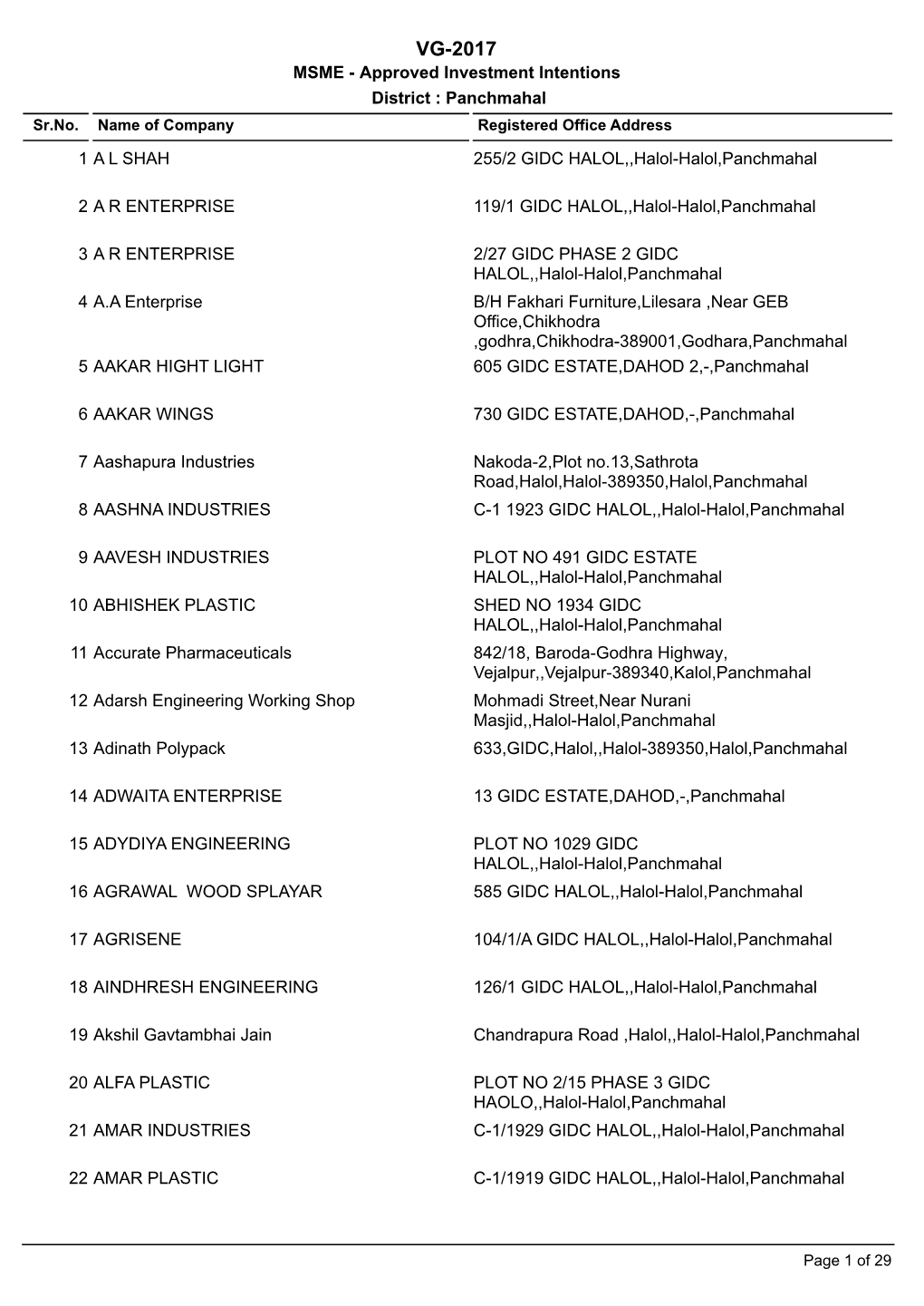 VG-2017 MSME - Approved Investment Intentions District : Panchmahal Sr.No