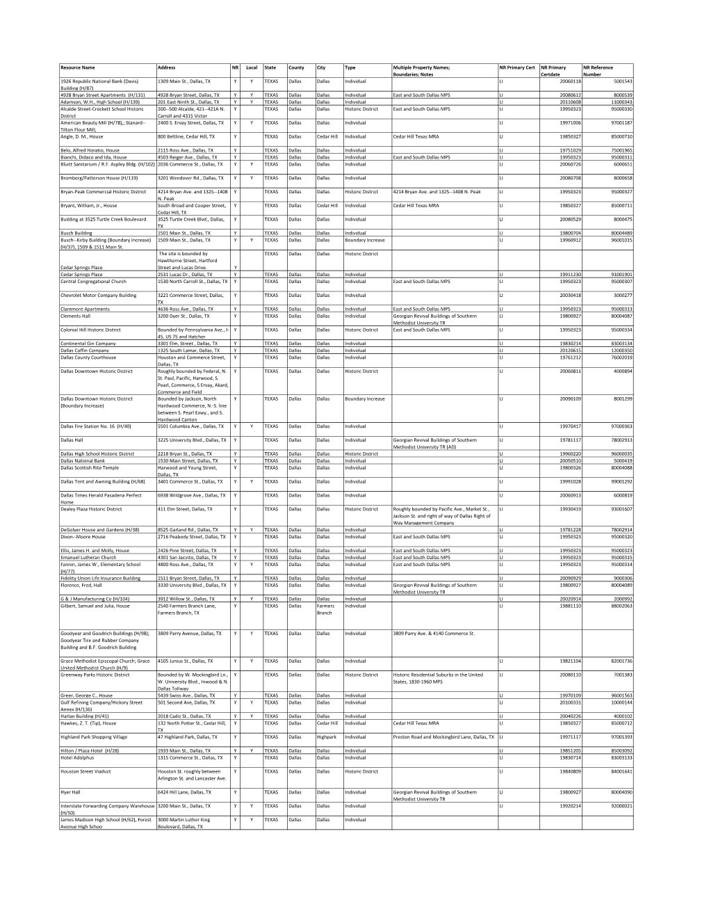 Nationalregisterlistings.Pdf