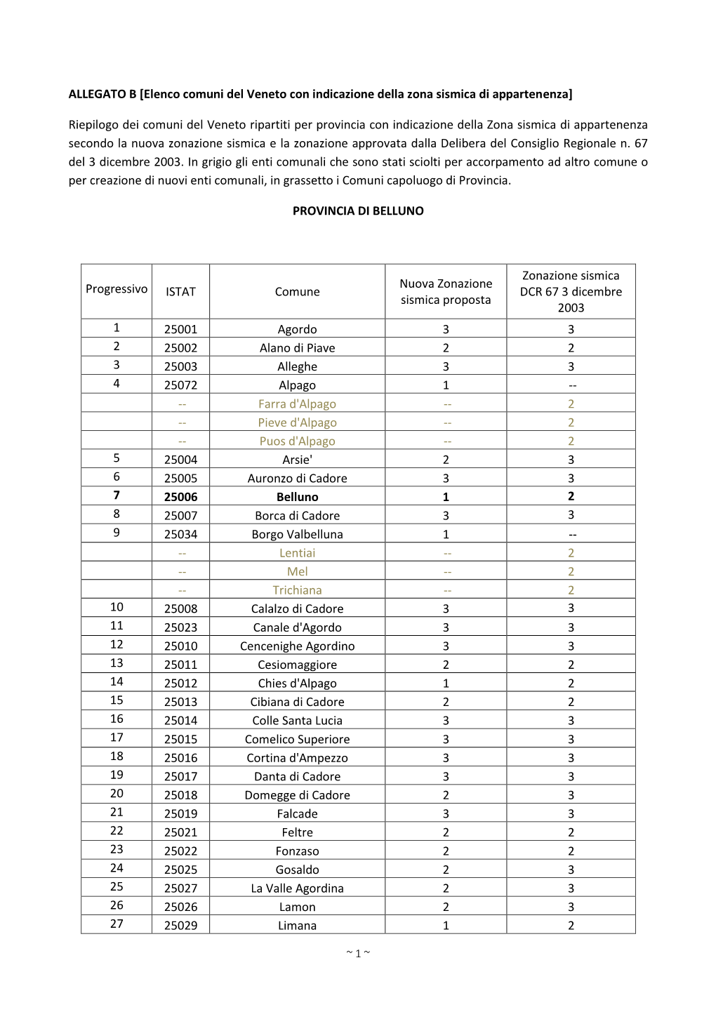 PDF Elenco Comuni Del Veneto Con Indicazione Zona Sismica