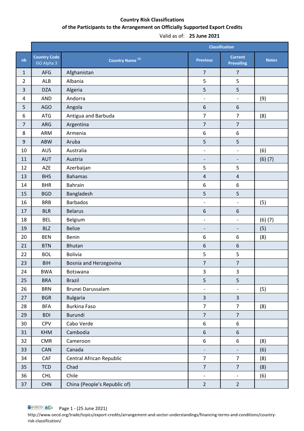 Prevailing Country Risk Classification