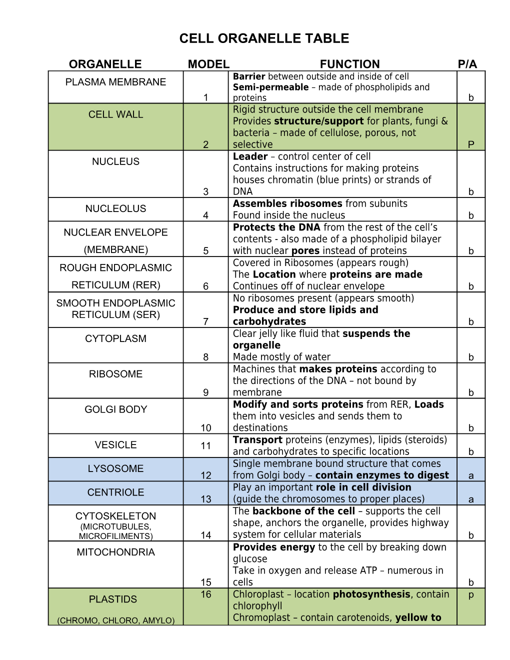 Cell Organelle Table