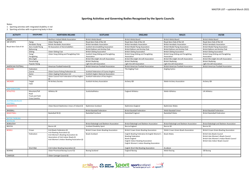 List of UK Recognised Ngbs and Sports