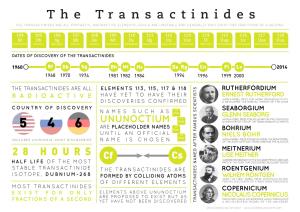 The Transactinides the TRANSACTINIDES ARE ALL SYNTHETIC, RADIOACTIVE ELEMENTS, WHICH ARE UNSTABLE and GENERALLY ONLY EXIST for FRACTIONS of a SECOND