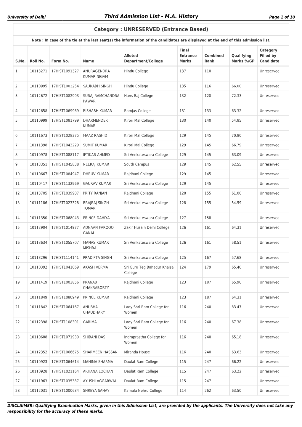 M.A. History Third Admission List