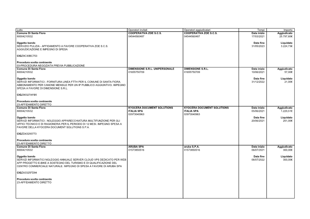 Lotto Operatori Invitati Operatori Aggiudicatari Tempi Importo Comune Di Santa Fiora COOPERATIVA ZOE S.C.S