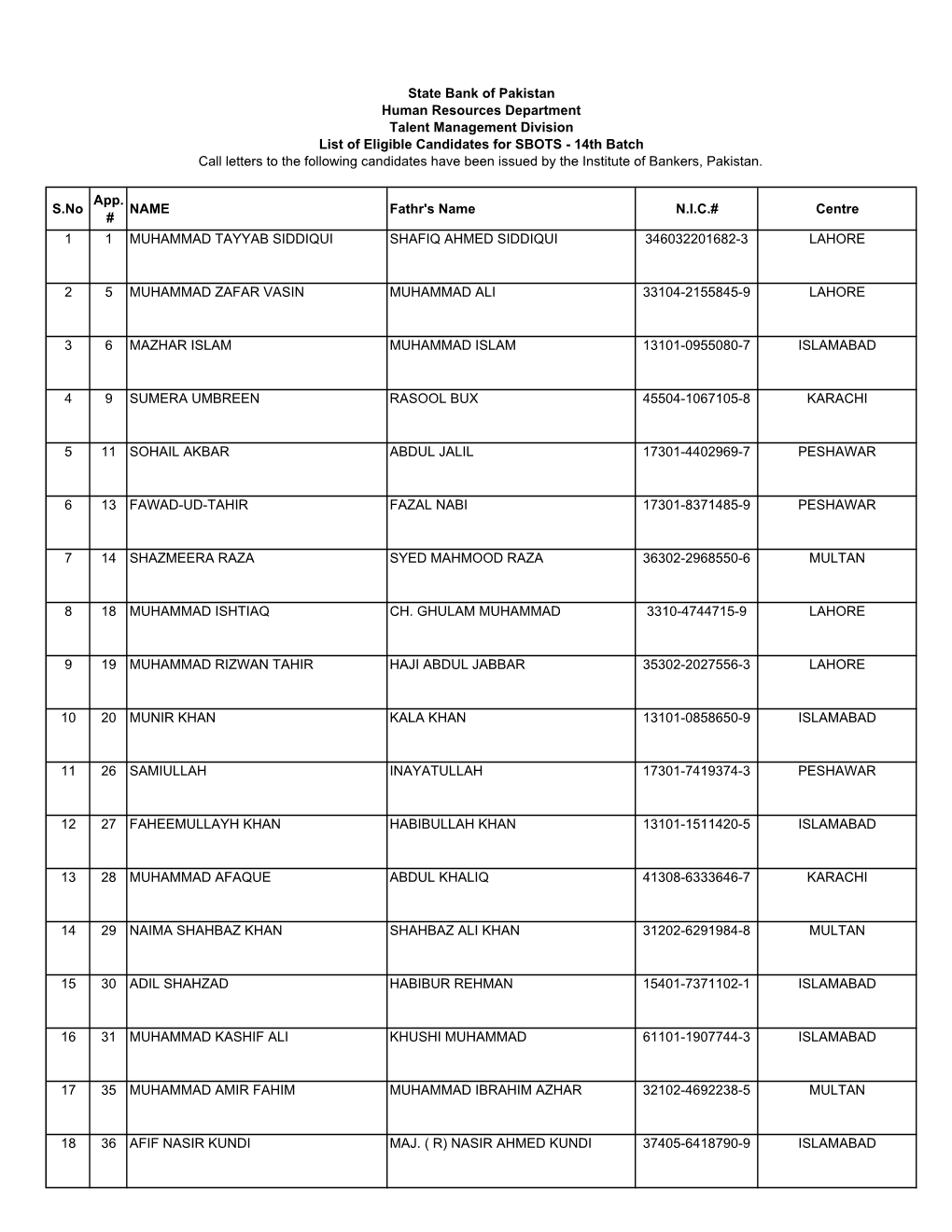 List of Eligible Candidates-SBOTS-14