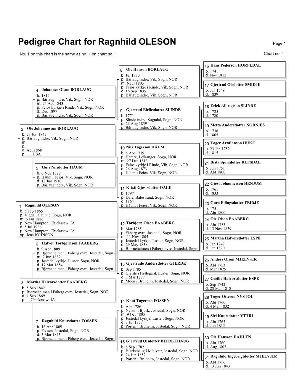 Pedigree Chart for Ragnhild OLESON Page 1