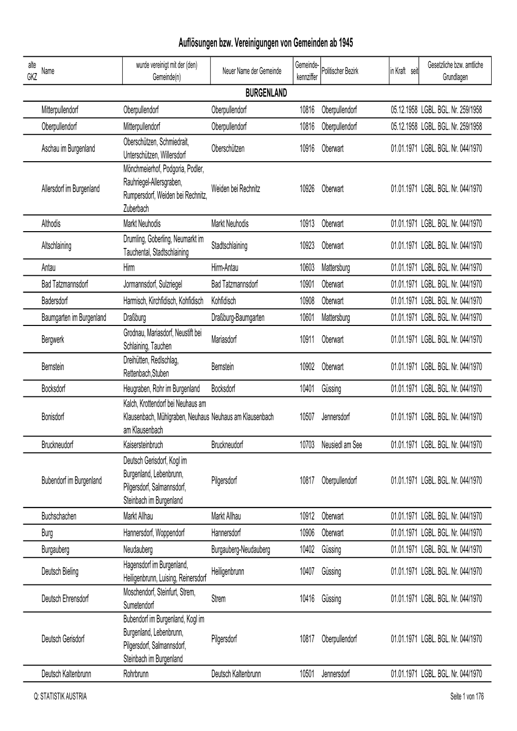 Auflösungen Bzw. Vereinigungen Von Gemeinden Ab 1945 Alte Wurde Vereinigt Mit Der (Den) Gemeinde- Gesetzliche Bzw