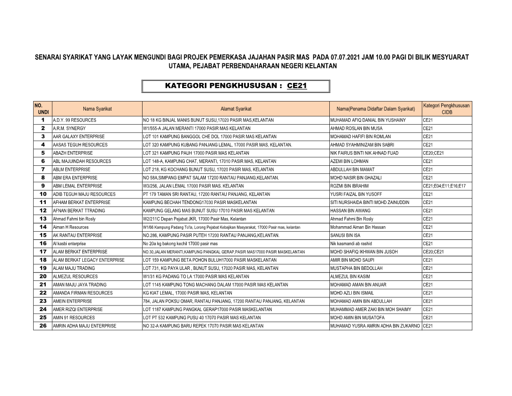 Kategori Pengkhususan : Ce21 Senarai Syarikat Yang Layak Mengundi Bagi Projek Pemerkasa Jajahan Pasir Mas Pada 07.07.2021