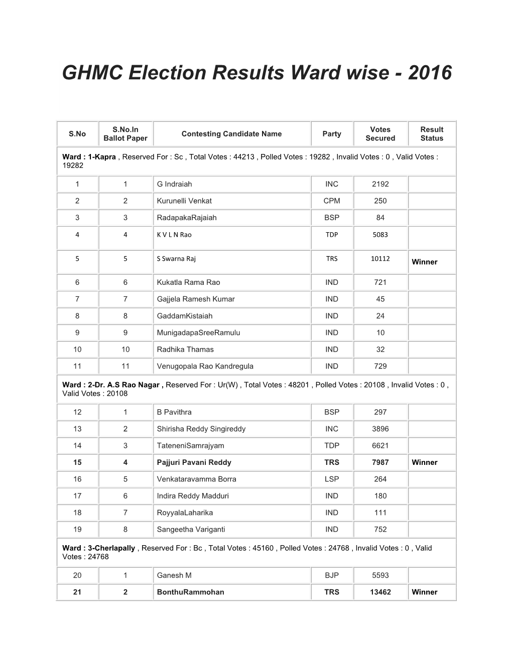 GHMC Election Results Ward Wise - 2016