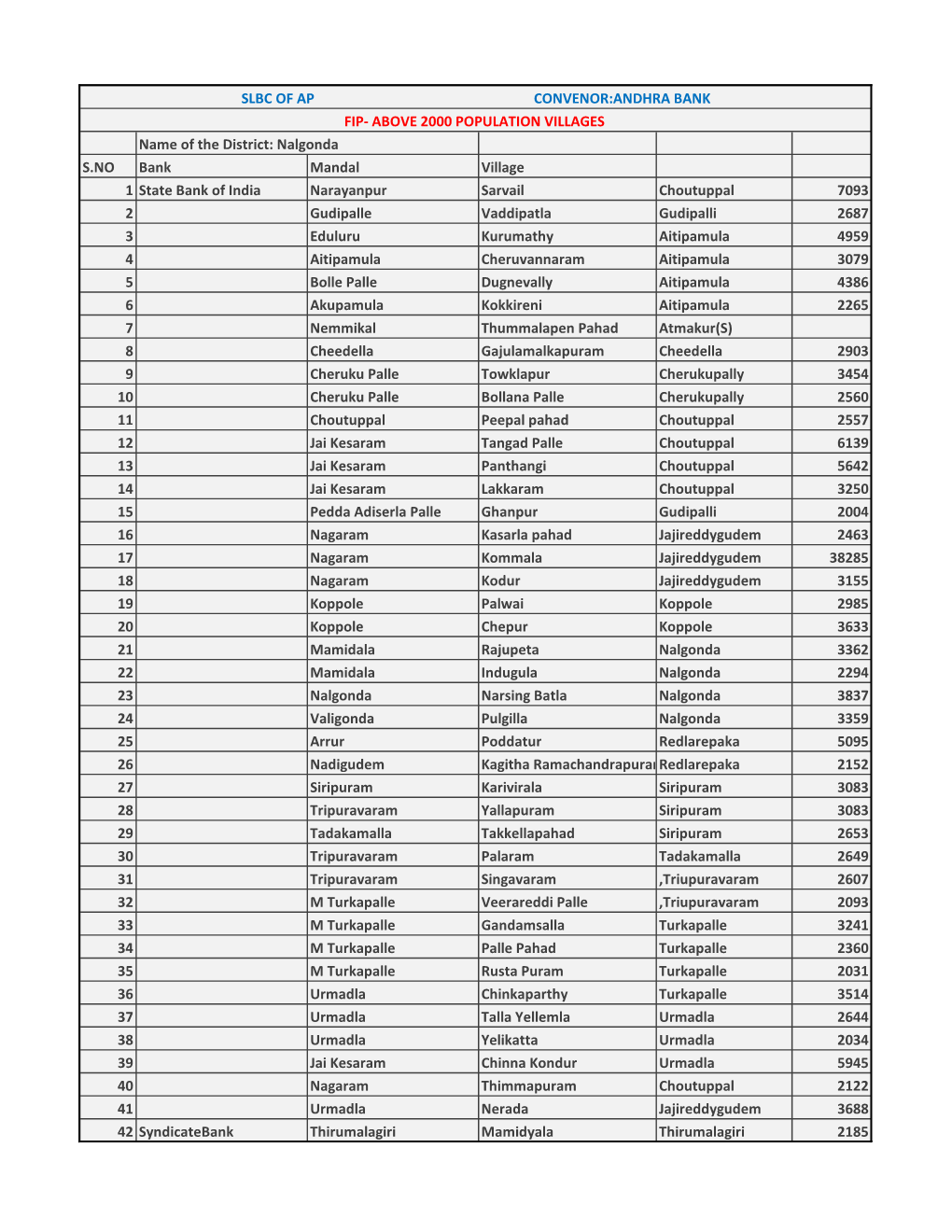 Name of the District: Nalgonda S.NO Bank Mandal Village 1 State Bank