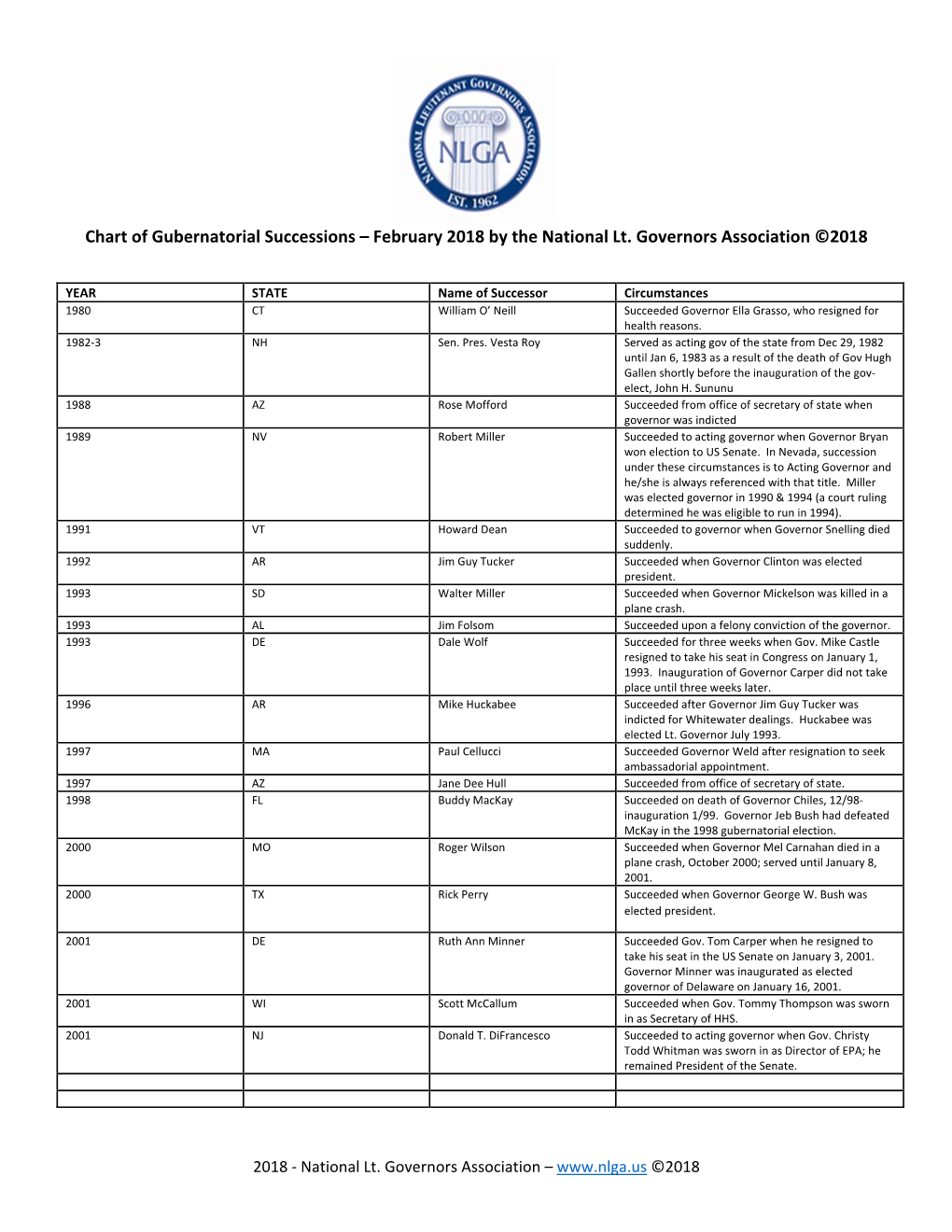 Chart of Gubernatorial Successions – February 2018 by the National Lt