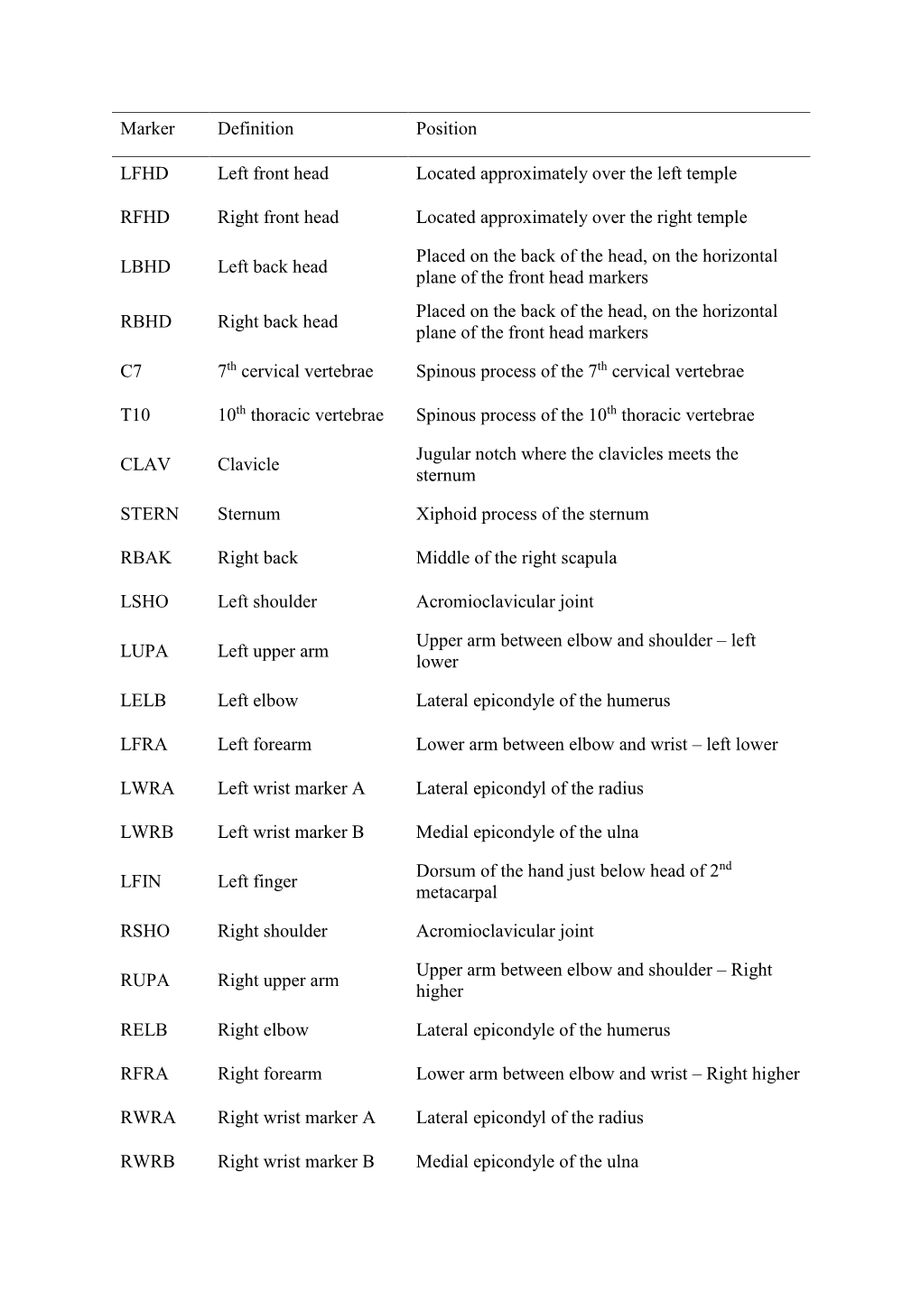 Marker Definition Position LFHD Left Front Head Located Approximately