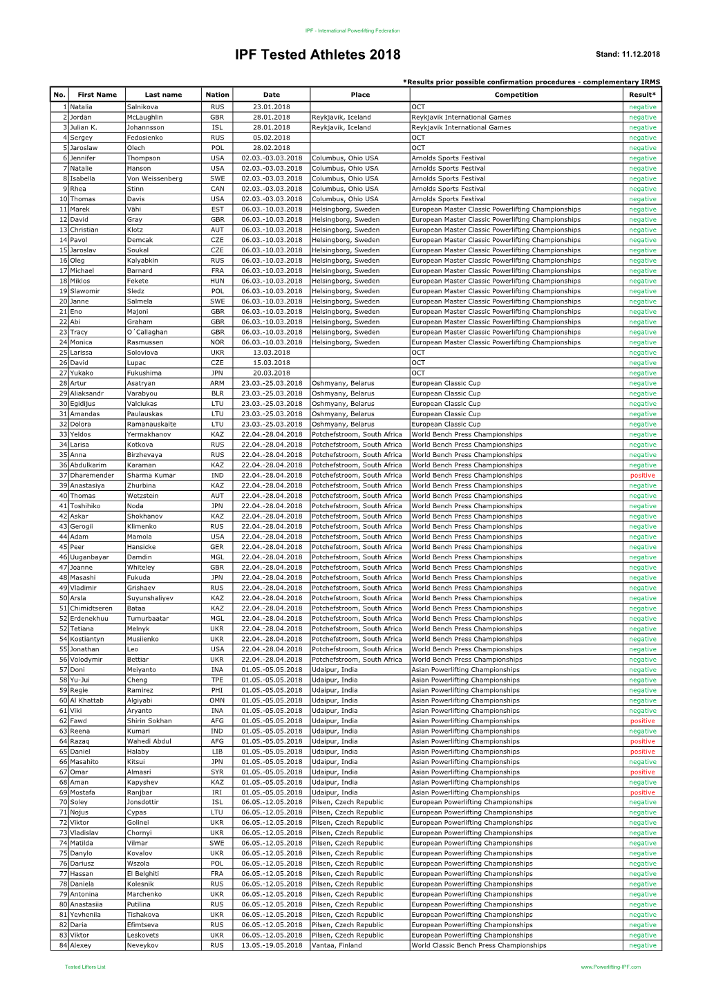 IPF Tested Athletes 2018 Stand: 11.12.2018