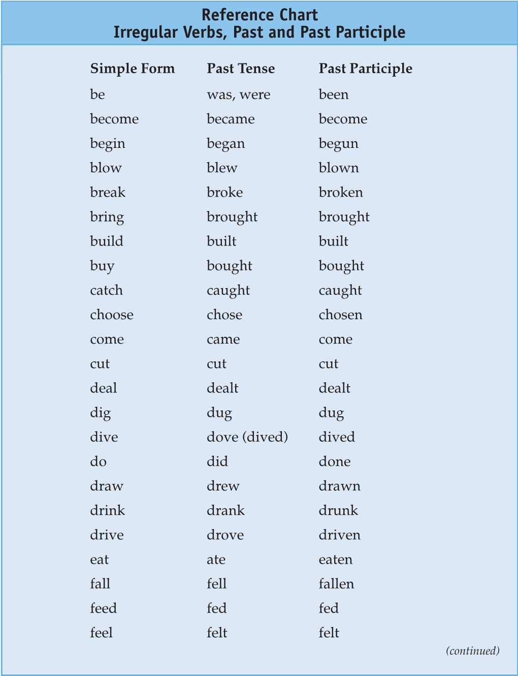 Irregular Verbs, Past and Past Participle