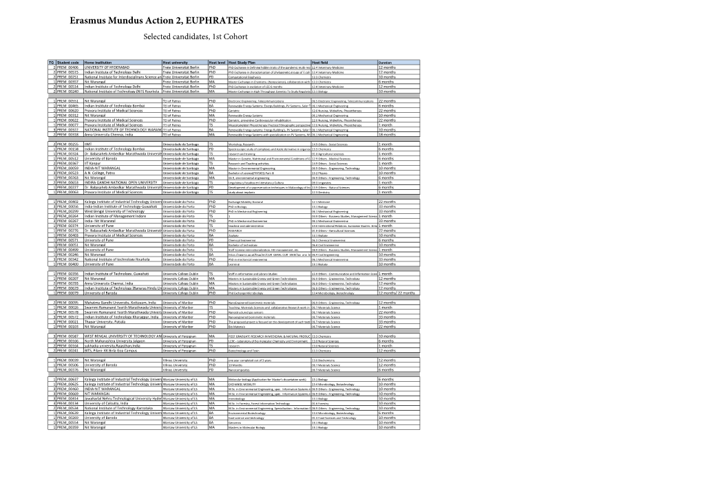 Erasmus Mundus Action 2, EUPHRATES Selected Candidates, 1St Cohort