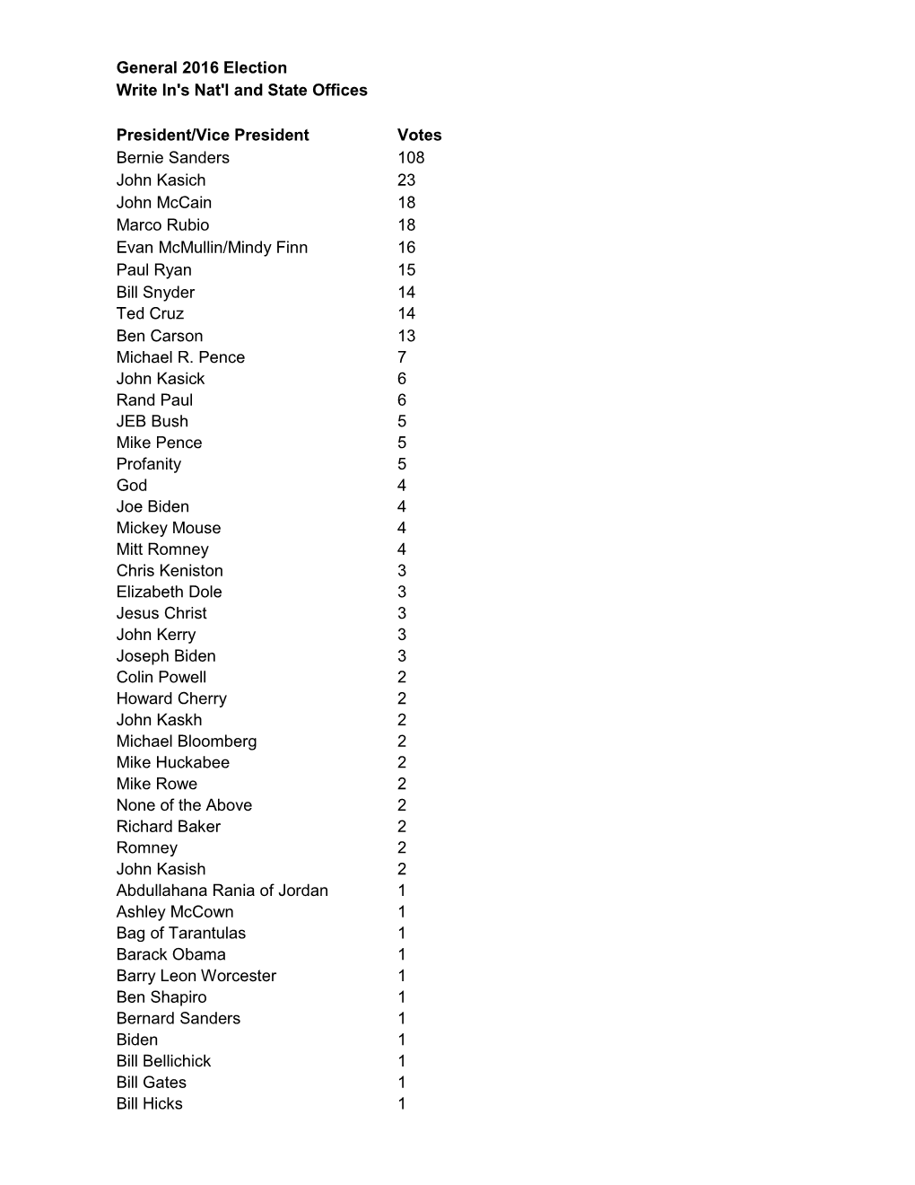 General 2016 Election Write In's Nat'l and State Offices President/Vice