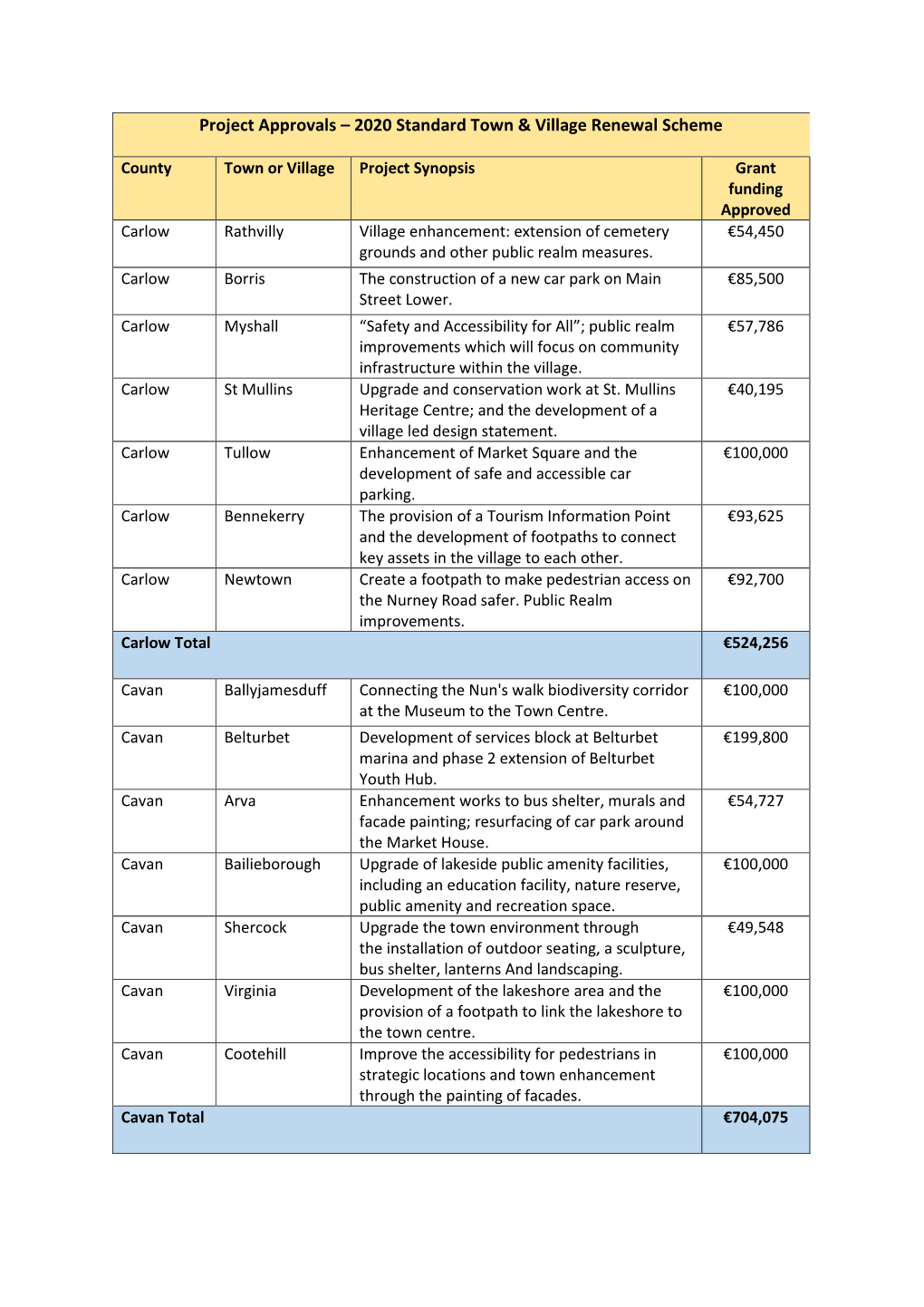 Project Approvals – 2020 Standard Town & Village Renewal Scheme