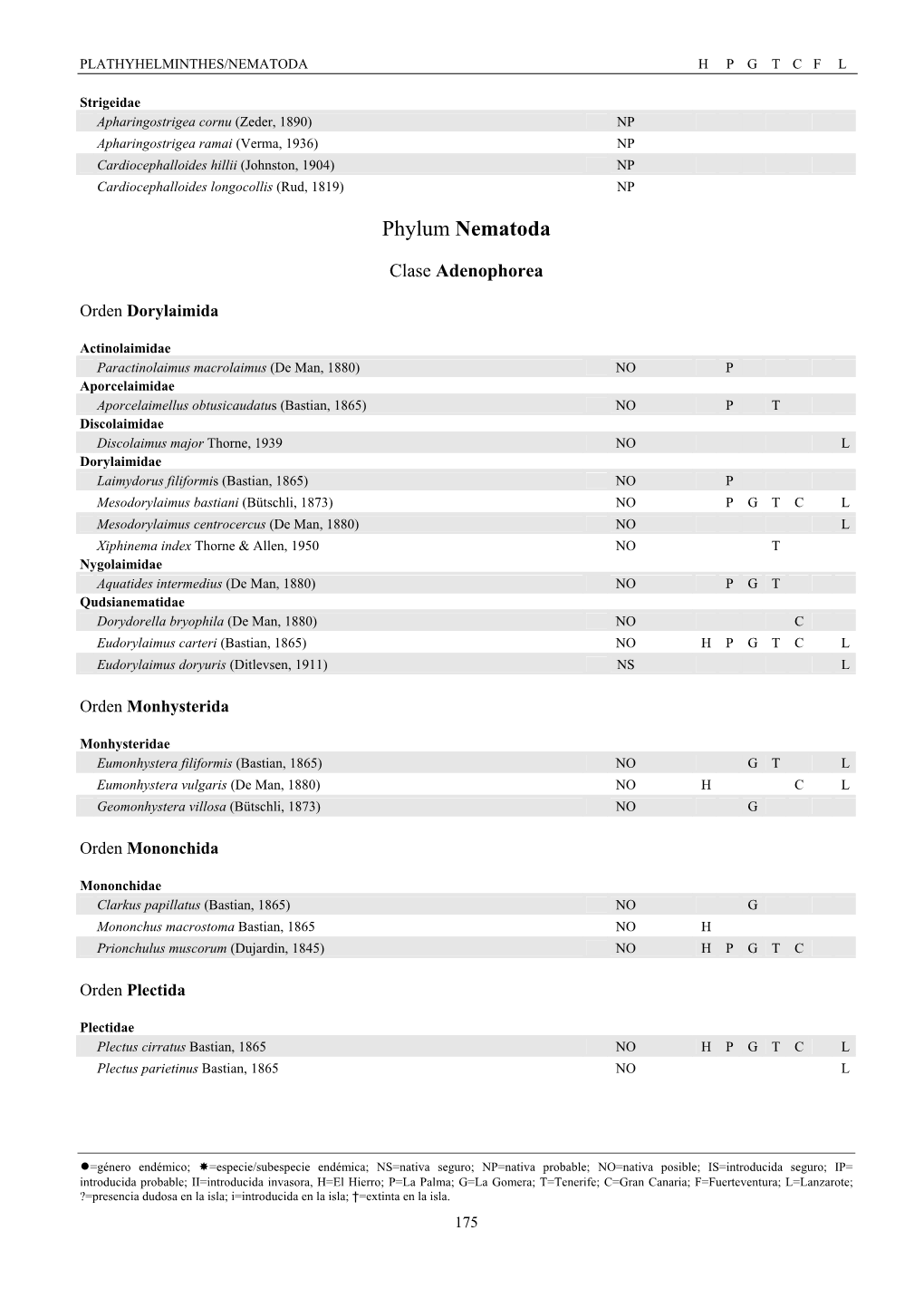 Phylum Nematoda