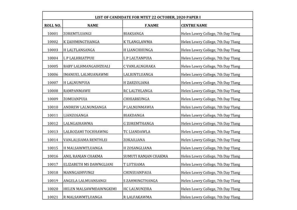 ROLL NO. NAME F.NAME CENTRE NAME 10001 ZOREMTLUANGI BIAKSANGA Helen Lowry College, 7Th Day Tlang 10002 K ZAIHMINGTHANGA K TLANGL