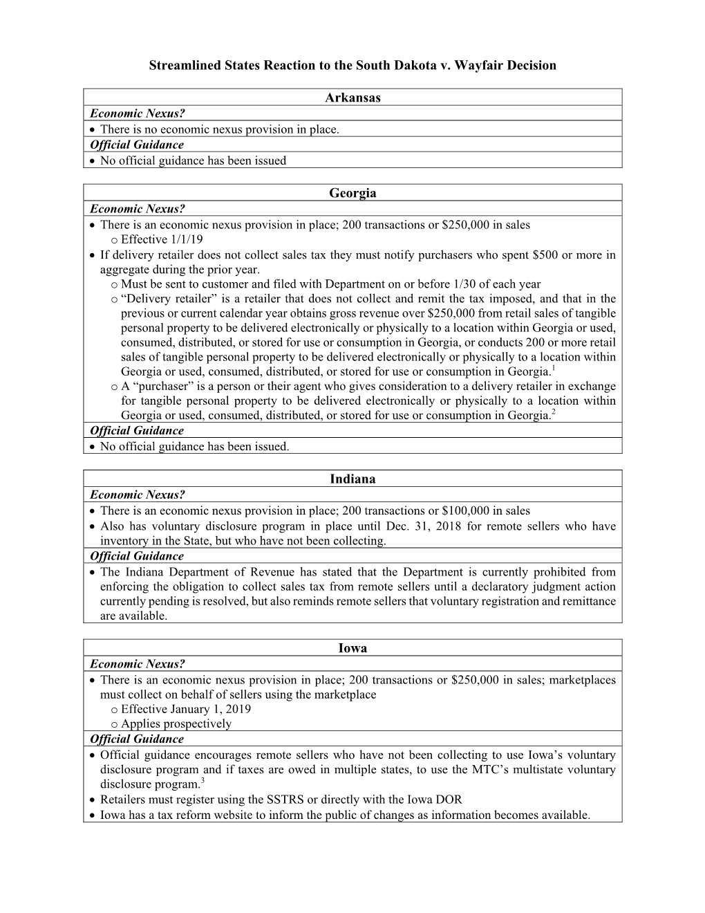 Streamlined States Reaction to the South Dakota V. Wayfair Decision Arkansas Georgia Indiana Iowa