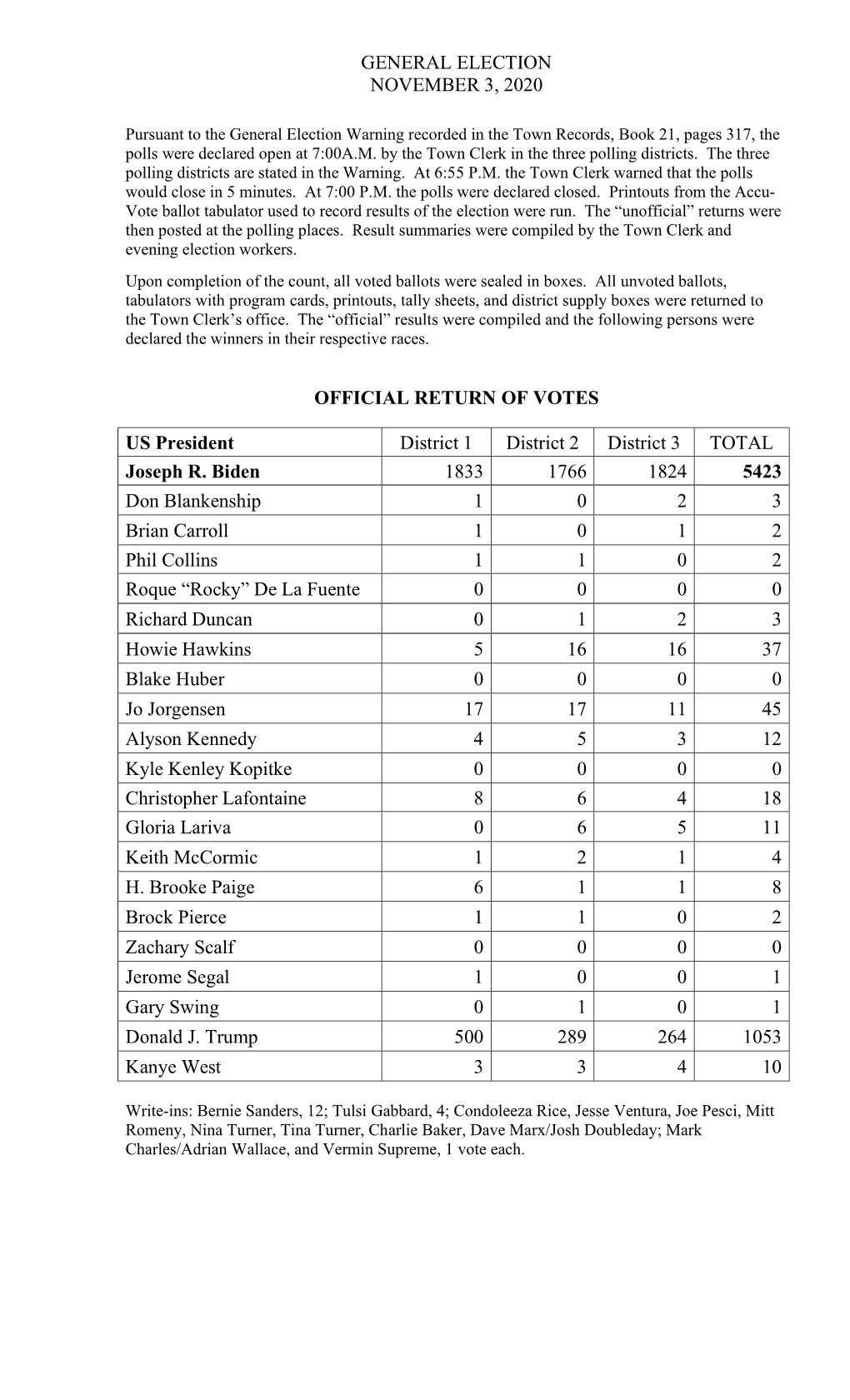 GENERAL ELECTION NOVEMBER 3, 2020 OFFICIAL RETURN of VOTES US President District 1 District 2 District 3 TOTAL Joseph R. Biden