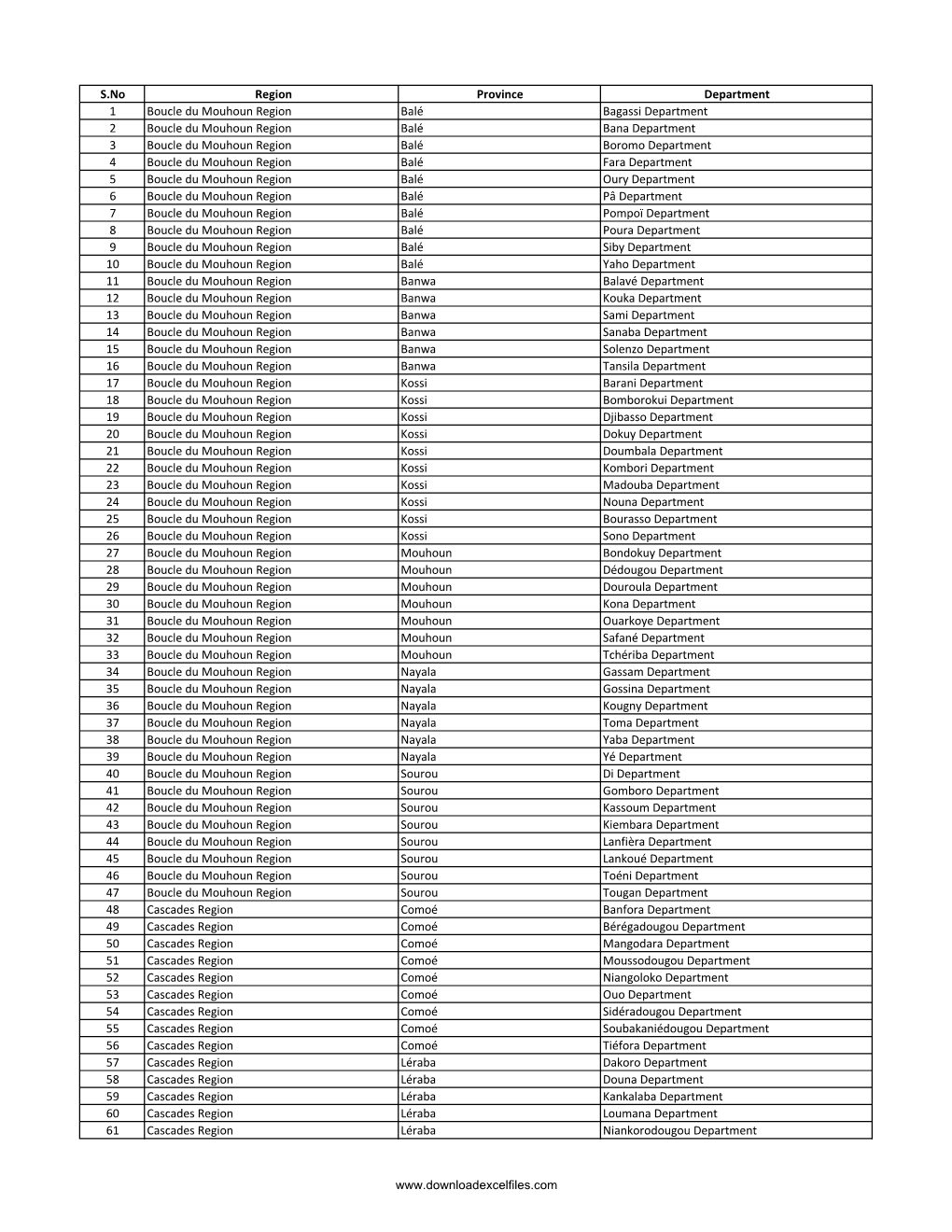 S.No Region Province Department 1 Boucle Du Mouhoun Region Balé Bagassi Department 2 Boucle Du Mouhoun Region Balé Bana Depart