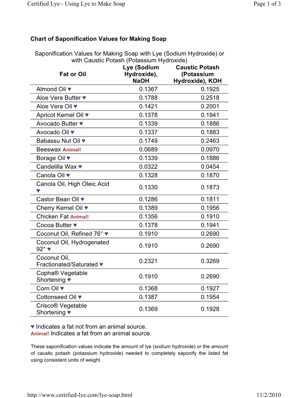 Chart of Saponification Values for Making Soap Fat Or Oil DocsLib