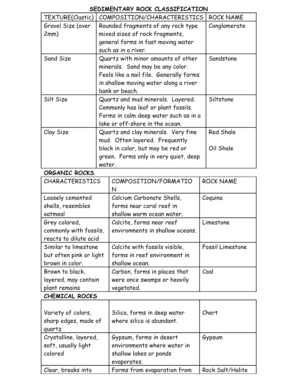 Sedimentary Rock Classification