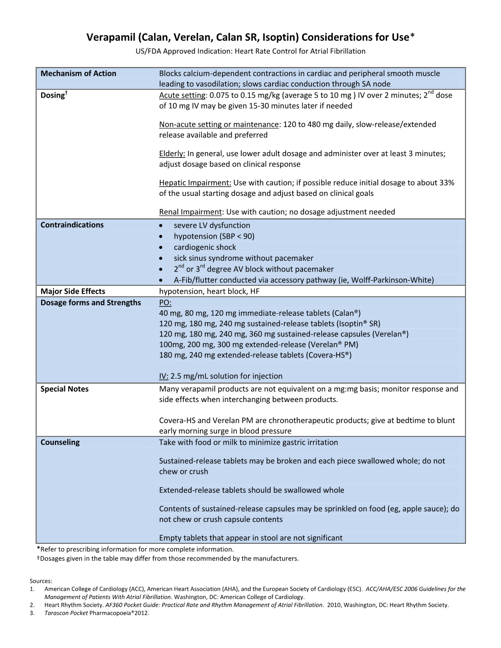 Verapamil (Calan, Verelan, Calan SR, Isoptin) Considerations for Use* US/FDA Approved Indication: Heart Rate Control for Atrial Fibrillation