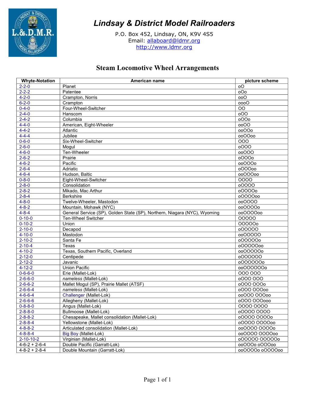 Whyte Classification of Steam Locomotive Wheel Arrangements