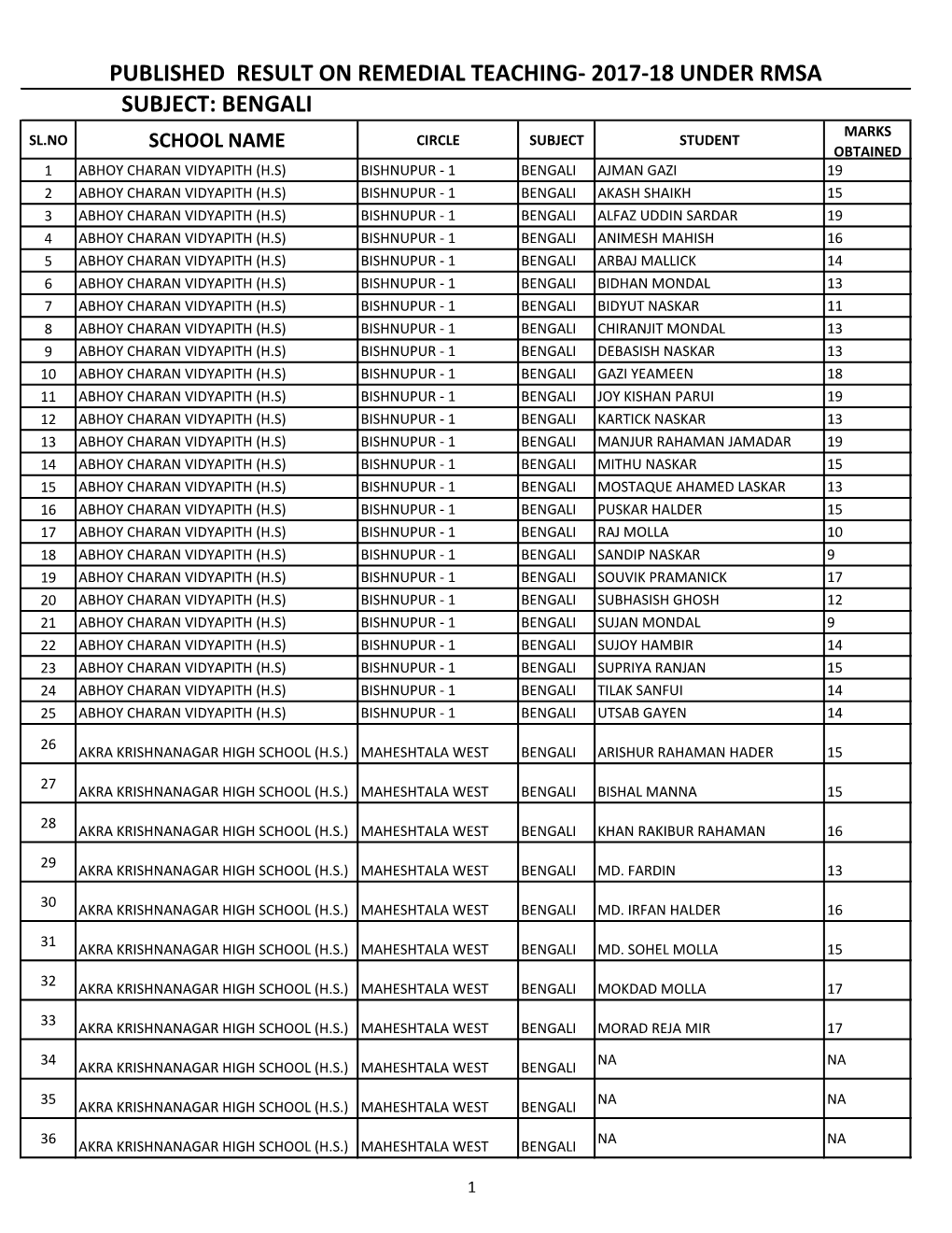 Subject: Bengali Published Result on Remedial Teaching