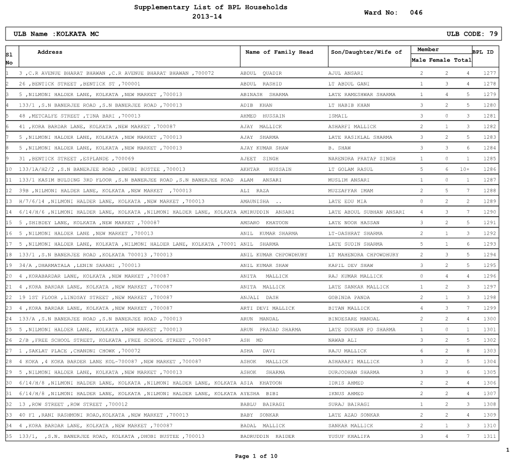 Supplementary List of BPL Households 2013-14 046 ULB Name