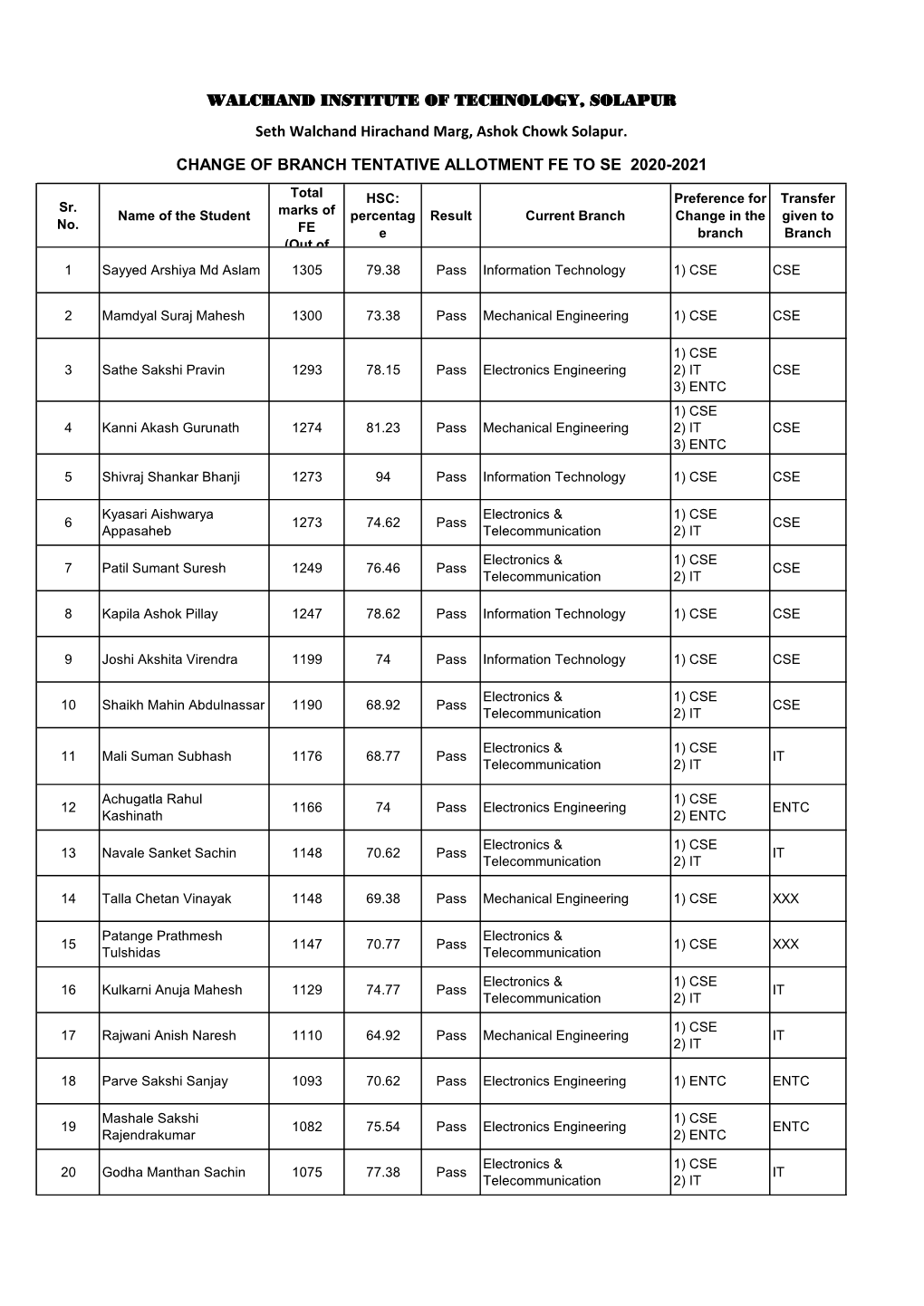 WALCHAND INSTITUTE of TECHNOLOGY, SOLAPUR Seth Walchand Hirachand Marg, Ashok Chowk Solapur. CHANGE of BRANCH TENTATIVE ALLOTMEN