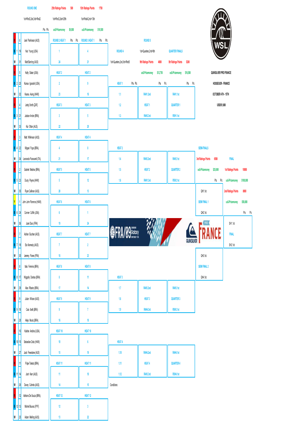 ROUND ONE 25Th Ratings Points 500 13Th Ratings Points 1750 1St