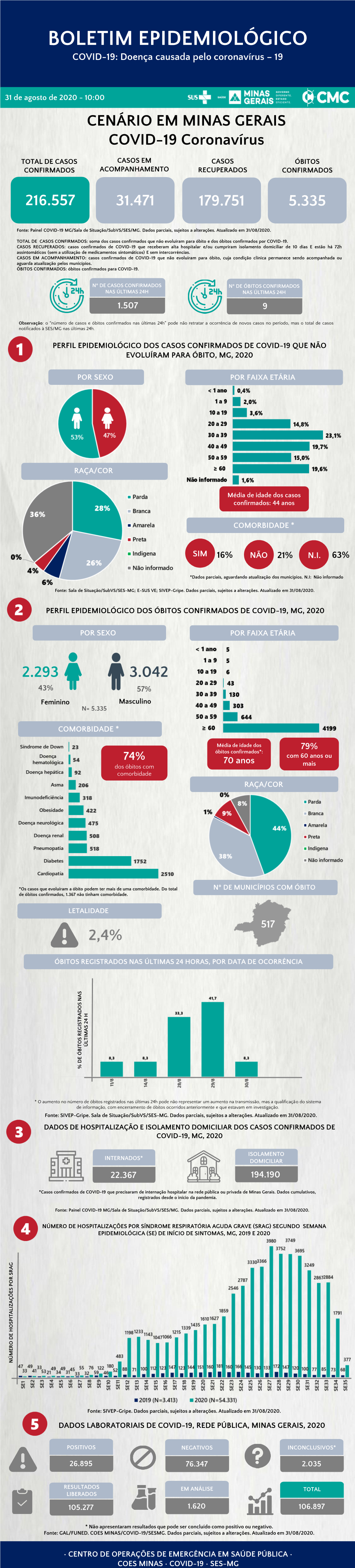 BOLETIM EPIDEMIOLÓGICO COVID-19: Doença Causada Pelo Coronavírus – 19