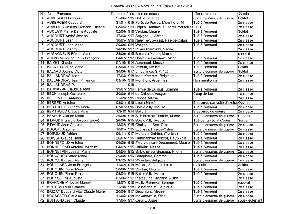 Chauffailles (71) - Morts Pour La France 1914-1919