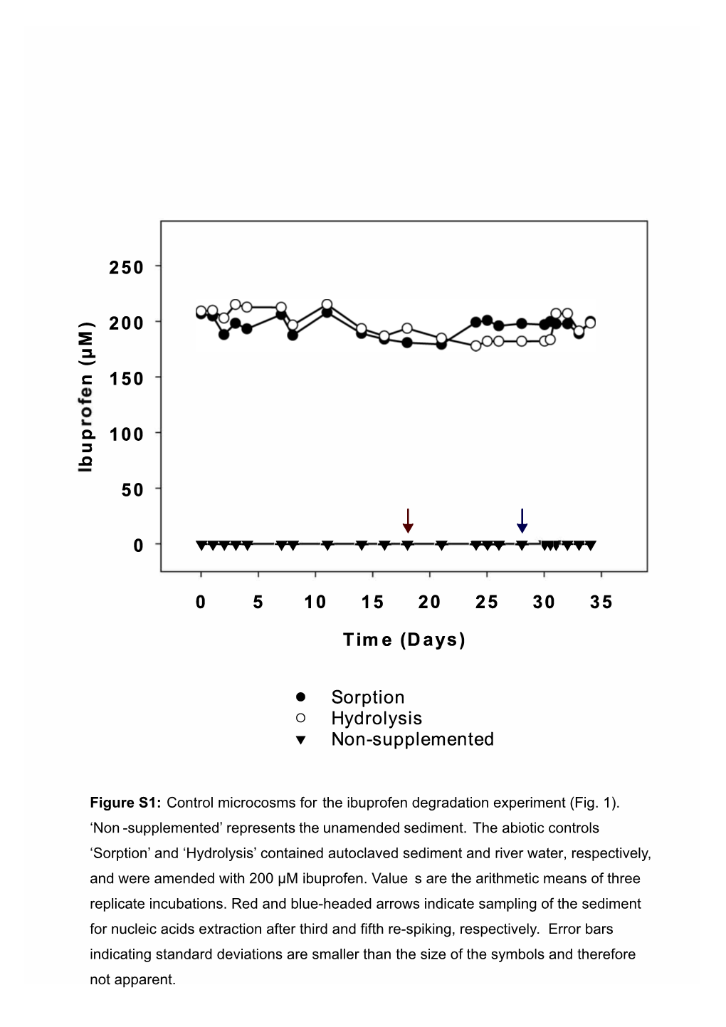 Non -Supplemented’ Represents the Unamended Sediment