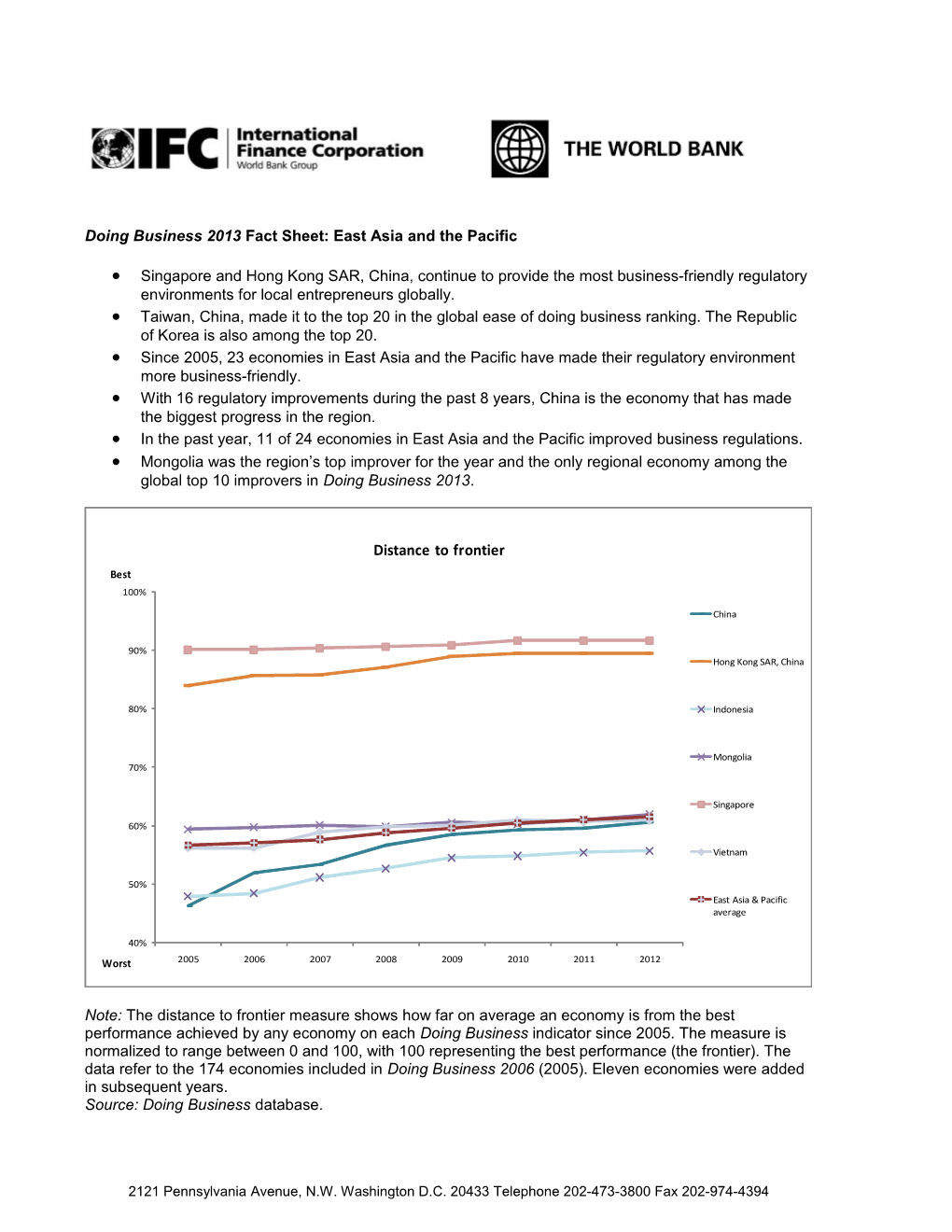 Doing Business 2013 Fact Sheet: East Asia and the Pacific