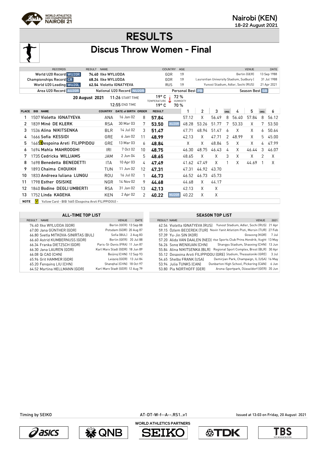 RESULTS Discus Throw Women - Final