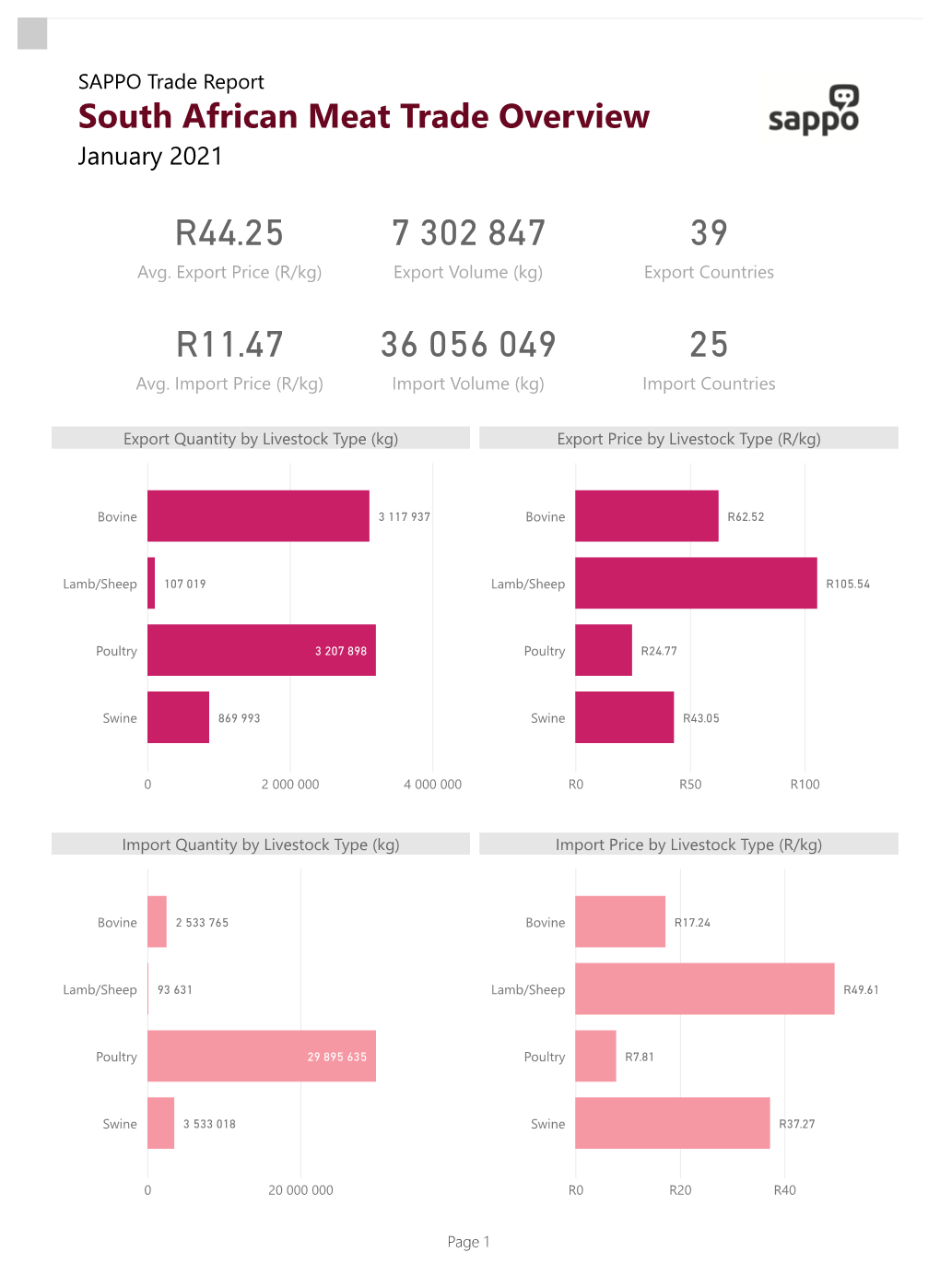 January 2021 Trade Report View