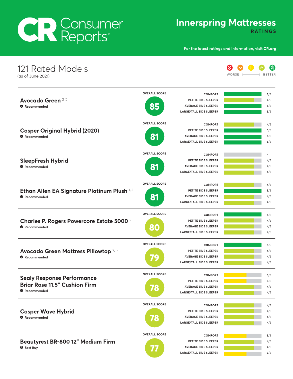 Innerspring Mattresses RATINGS