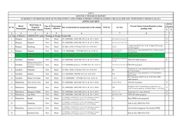 List-I Monthly Progress Report in Respect of Preparation of Water Supply and Other Schemes Under Planning Circle-Ii, Phe Dte