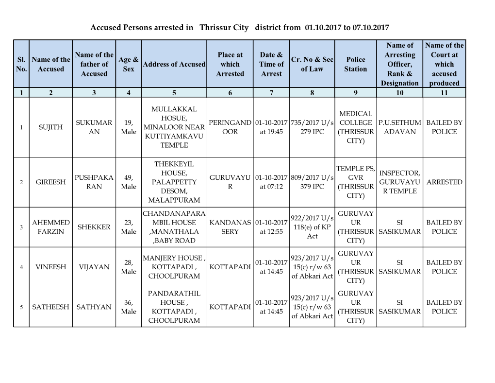 Accused Persons Arrested in Thrissur City District from 01.10.2017 to 07.10.2017